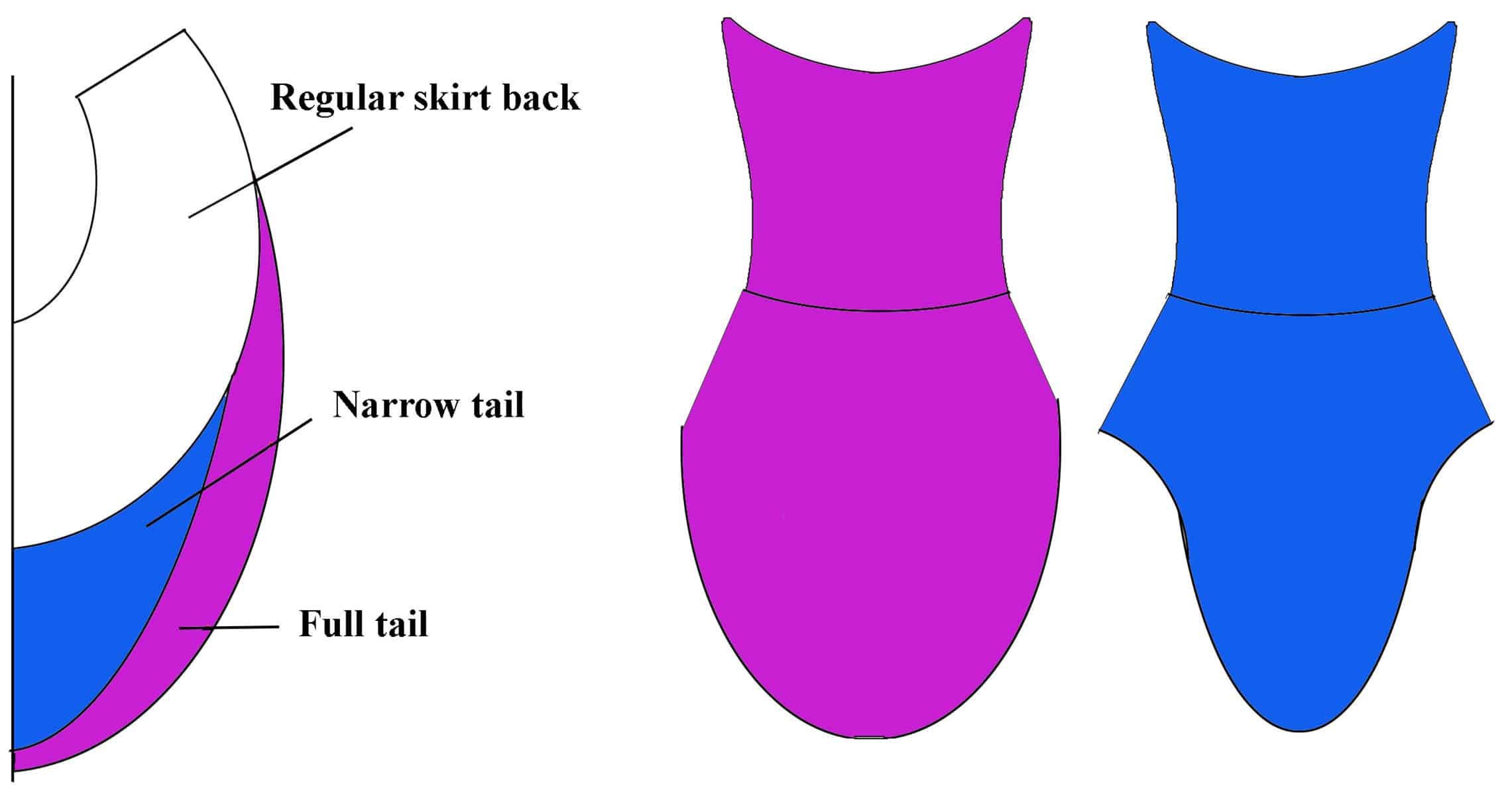 Diagrams of regular, full, and elongated skating skirt patterns, and pink and blue dresses demonstrating what the patterns would look like.